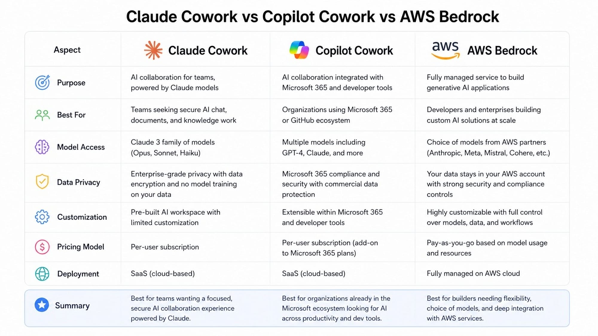 Localisation des données IA : Claude Cowork, Copilot Cowork et AWS Bedrock comparés