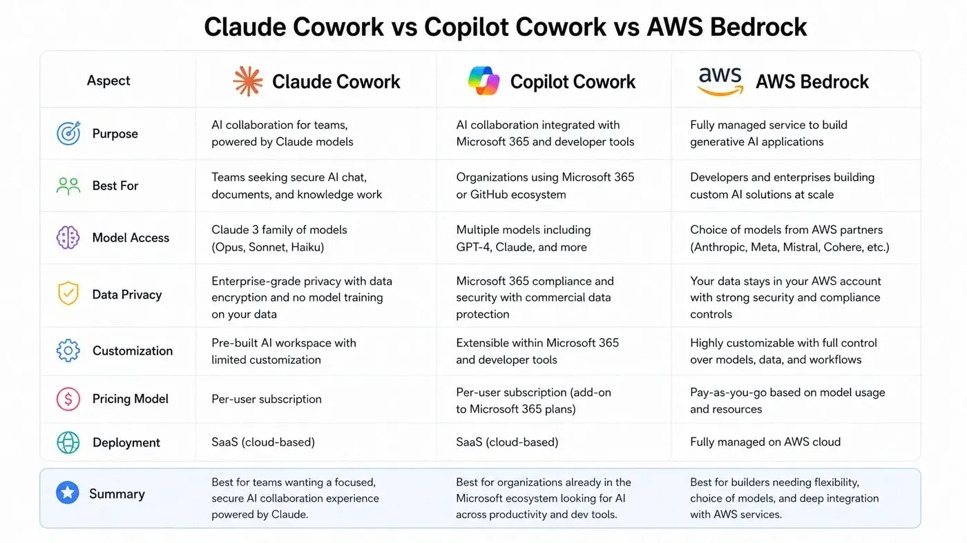 Claude Cowork, Copilot Cowork, AWS Bedrock : où vont vraiment vos données ?