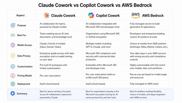 Localisation des données IA : Claude Cowork, Copilot Cowork et AWS Bedrock comparés