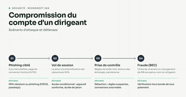 Compromission du compte Microsoft 365 d'un dirigeant : scénario et défenses