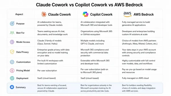 Claude Cowork, Copilot Cowork, AWS Bedrock : où vont vraiment vos données ?